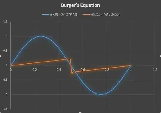 Burger's Equation TVD Result