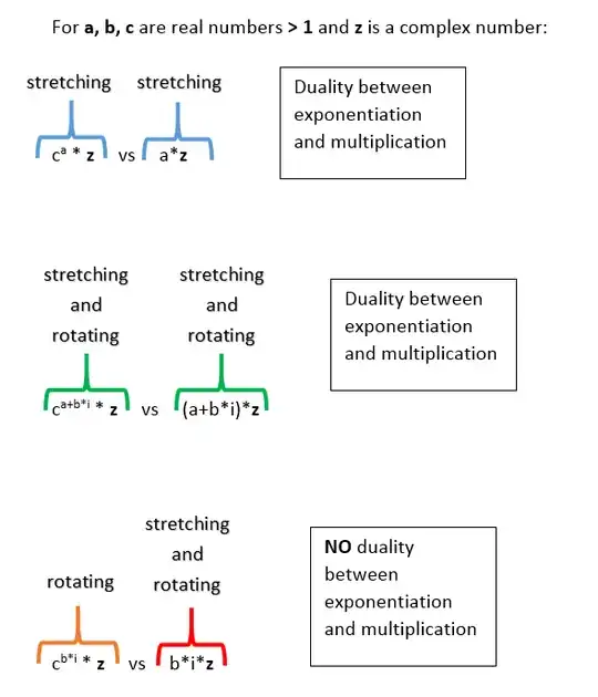 Lack of Duality Between Exponentiation and Multiplication