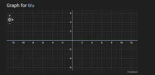grid graph displaying 0 divided by x.