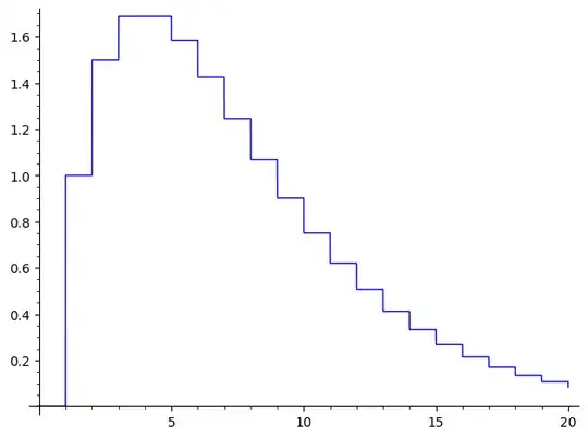 Plot of n(3/4)^{n-1}