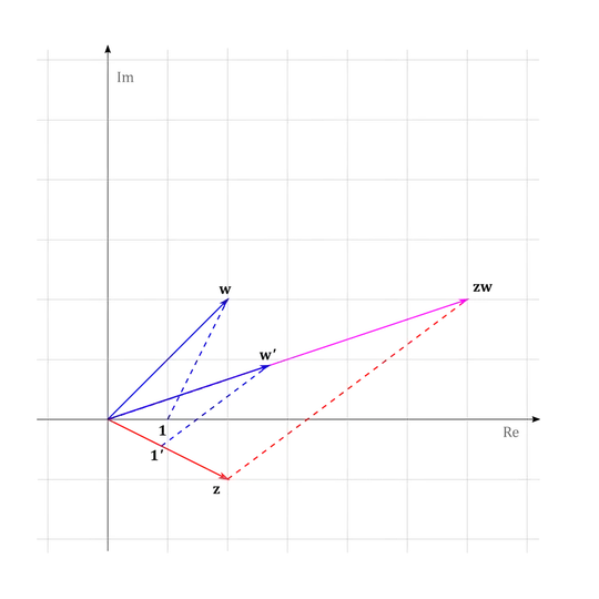 Similar-triangle law of multiplication
