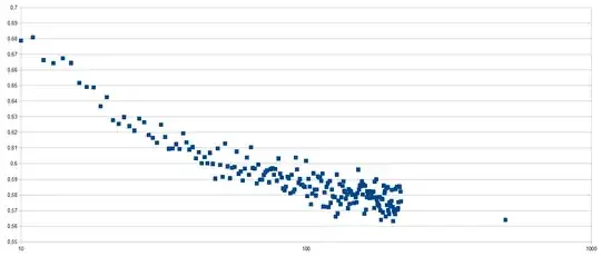 x-axis: N ; y-axis: Geometric mean of the first 10000 prime gaps following $10^N$ divided by $\ln 10^N$