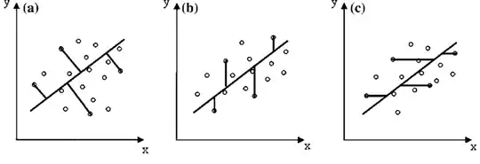 Different types of offsets to a fit line