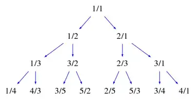 A picture of the Calkin-Wilf tree