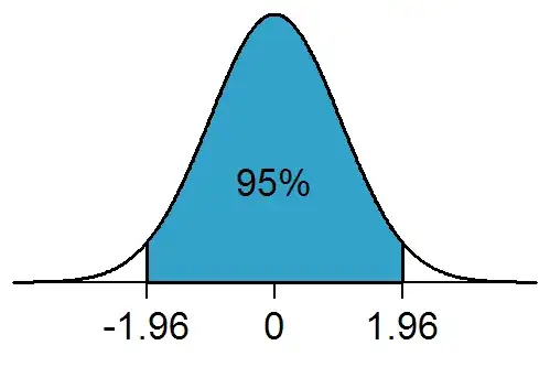 95% of the area under the normal distribution lies within 1.96 standard deviations of the mean.