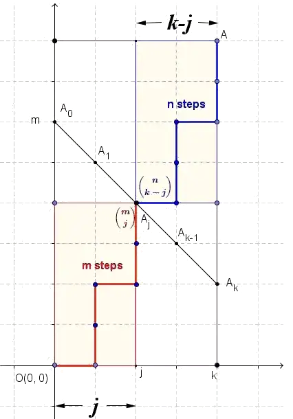 Lattice paths to A(m+n,m+n)