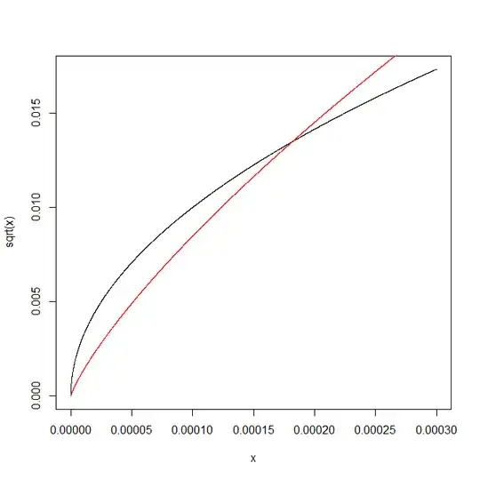 \sqrt{x} in black and x(\log(x))^2 in red