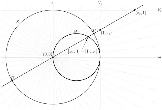 The real points of the complex projective line depicted as a circle of radius one-half in the real plane, passing through the origin and tangent to the vertical axis