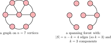 example graph and spanning forest