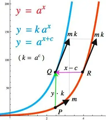 Diagram of Exponential Functions