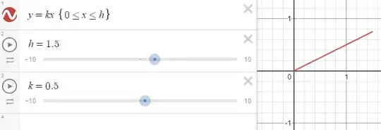 A graph to show the line that will be surface area of revolutionized, h=1.5 and k=0.5