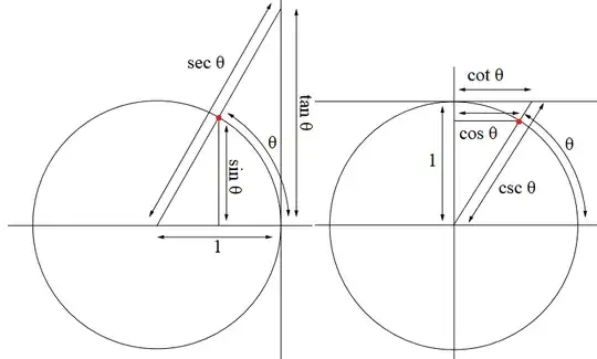 Unit circles side by side with six trig functions