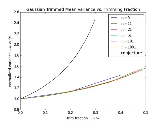 variance of trimmed mean as a function of trimming fraction