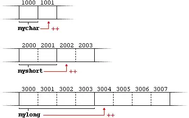 Example when offseting pointers of different types