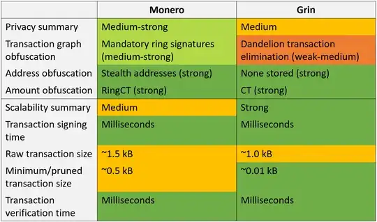 Monero vs Grin comparison chart