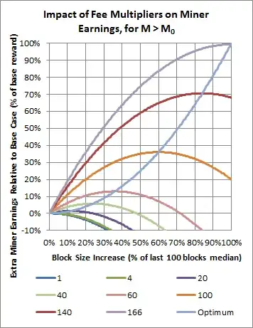 Impact of Fee Multipler on Miner Earnings