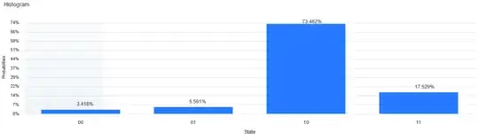 Superdense coding results (bar graph)