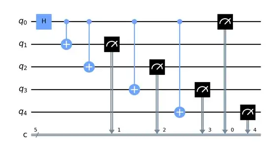 Is there a way to force measurements at the end of the circuit?