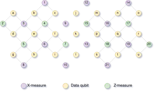 Initial state with two patches and a column of uninitialized data qubits