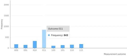 Outcome for Grover's search for 110 With Less H Gates