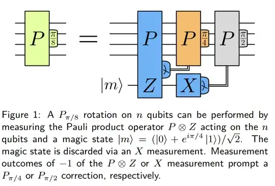 Magic state consumption