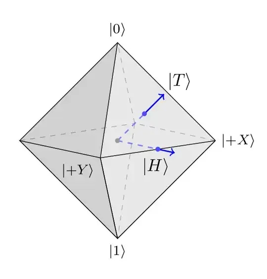 Stabiliser polytope with magic states