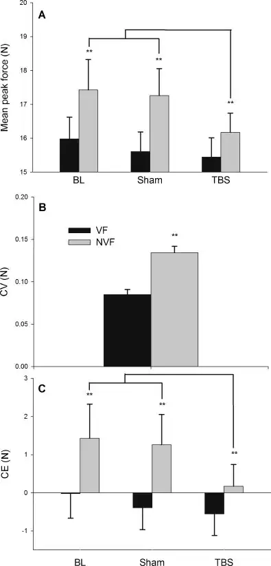 significant interactions