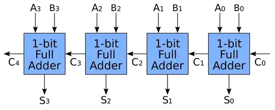 4-bit adder
