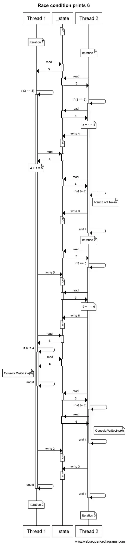 Race condition prints 6