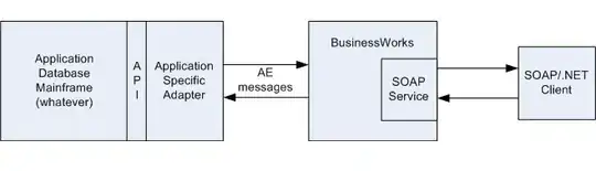 An example integration scenario using an Adapter and BusinessWorks