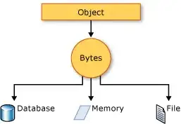 Overall process of serialization