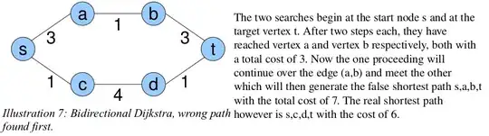 The error displayed when the POST operation is performed