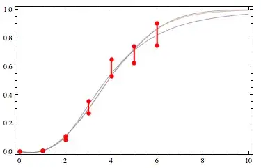 constrained fit to lognormal, normal, and logistic function