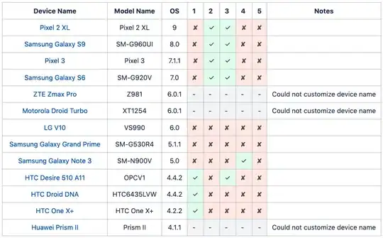 user device name table of results