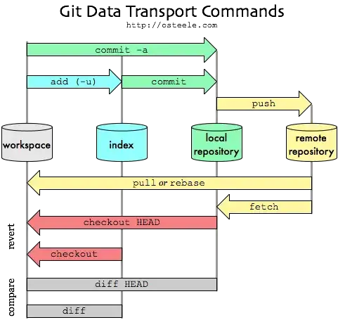 Git data transport commands