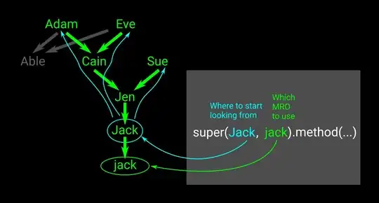 super inheritance tree example