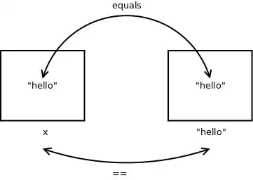 The difference between joins