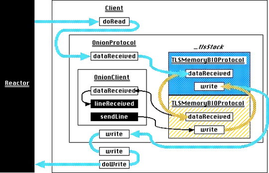 startTLS with two TLSMemoryBIOProtocols, working