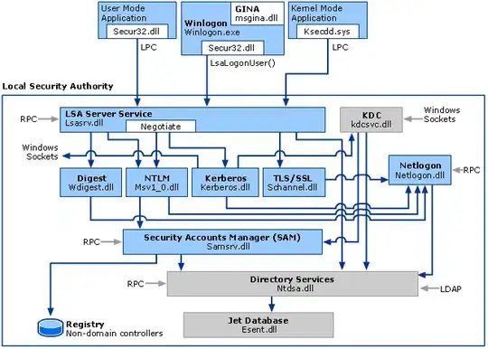 Windows Authentication Architecture