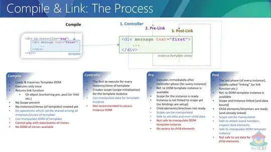 Compile and Link in Angular JS