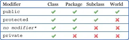 Differences between public, private, default and protected access modifiers