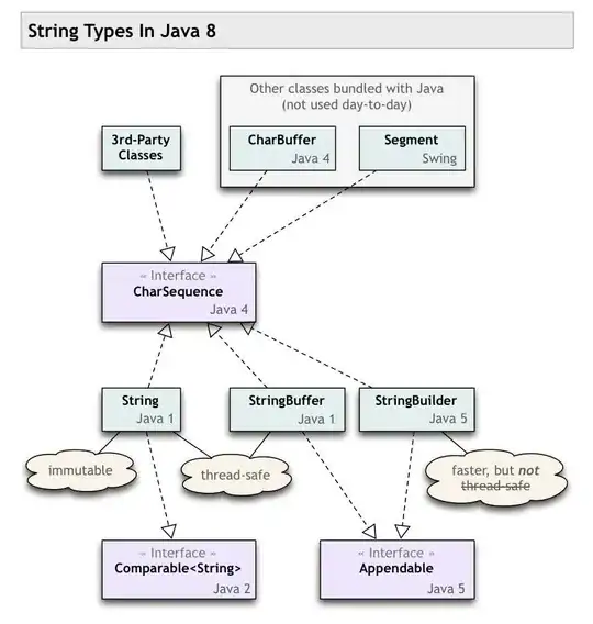Diagram of String, CharSequence, and related classes.