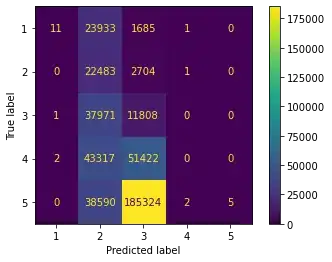A Confusion Matrix Generated Via the Sklearn Source Code