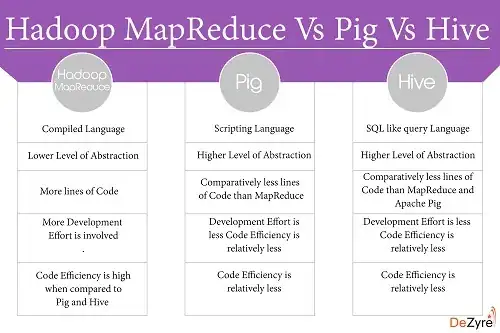 Comparison between Map reduce/ Pig/ Hive 