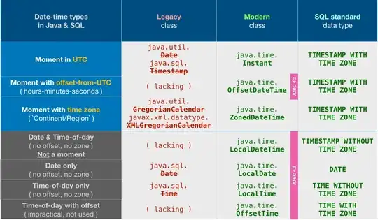 Table of date-time types in Java (both modern and legacy) and in standard SQL.