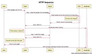Sequence with JavaScript and PHP