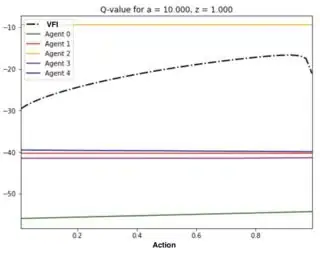 Q-value for a typical state as a function of action