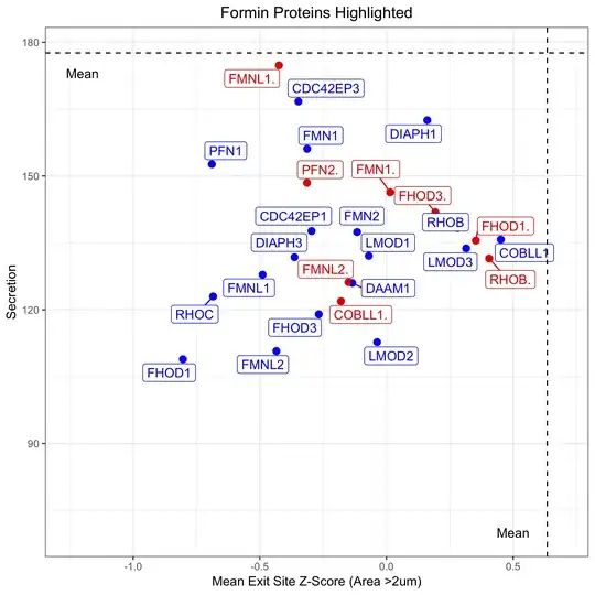 Scatter plot with labels