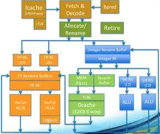 Diagram/schematic of Intel's Knights Landing microprocessor core, showing there are only 2 vector units.