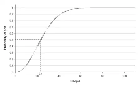 This graph shows the probability of a shared birthday as number of people in the room increases. For 23 people, the probability of two sharing a birthday is just over 50%.